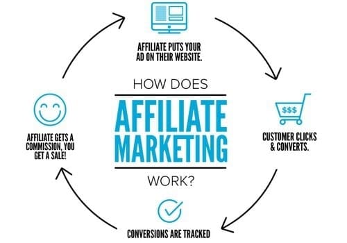 How does affiliate marketing work WebChi Marketing